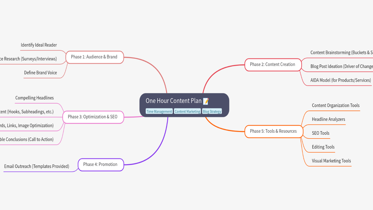 Mind Map:One Hour Content Plan ...