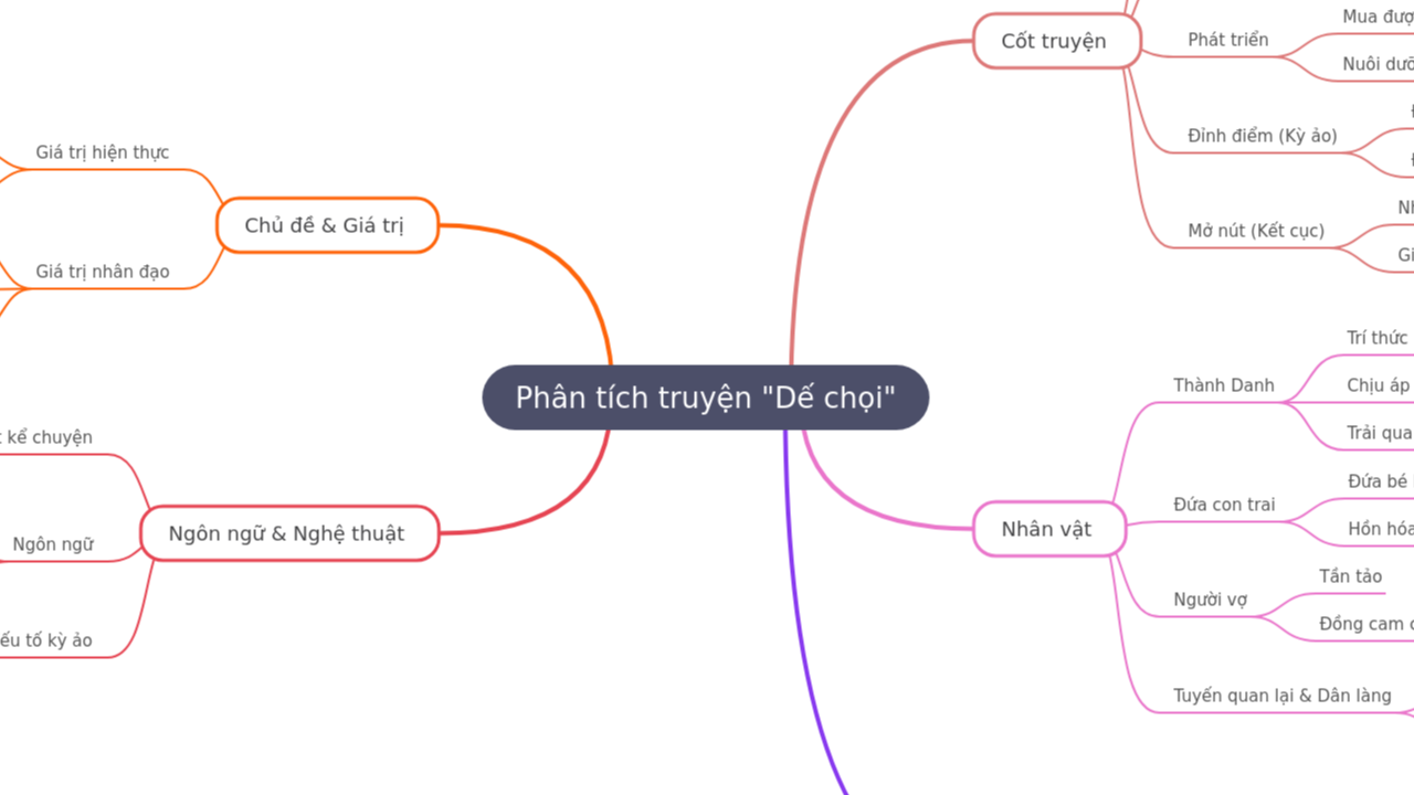 Mind Map:Phân tích truyện "Dế chọi" ...