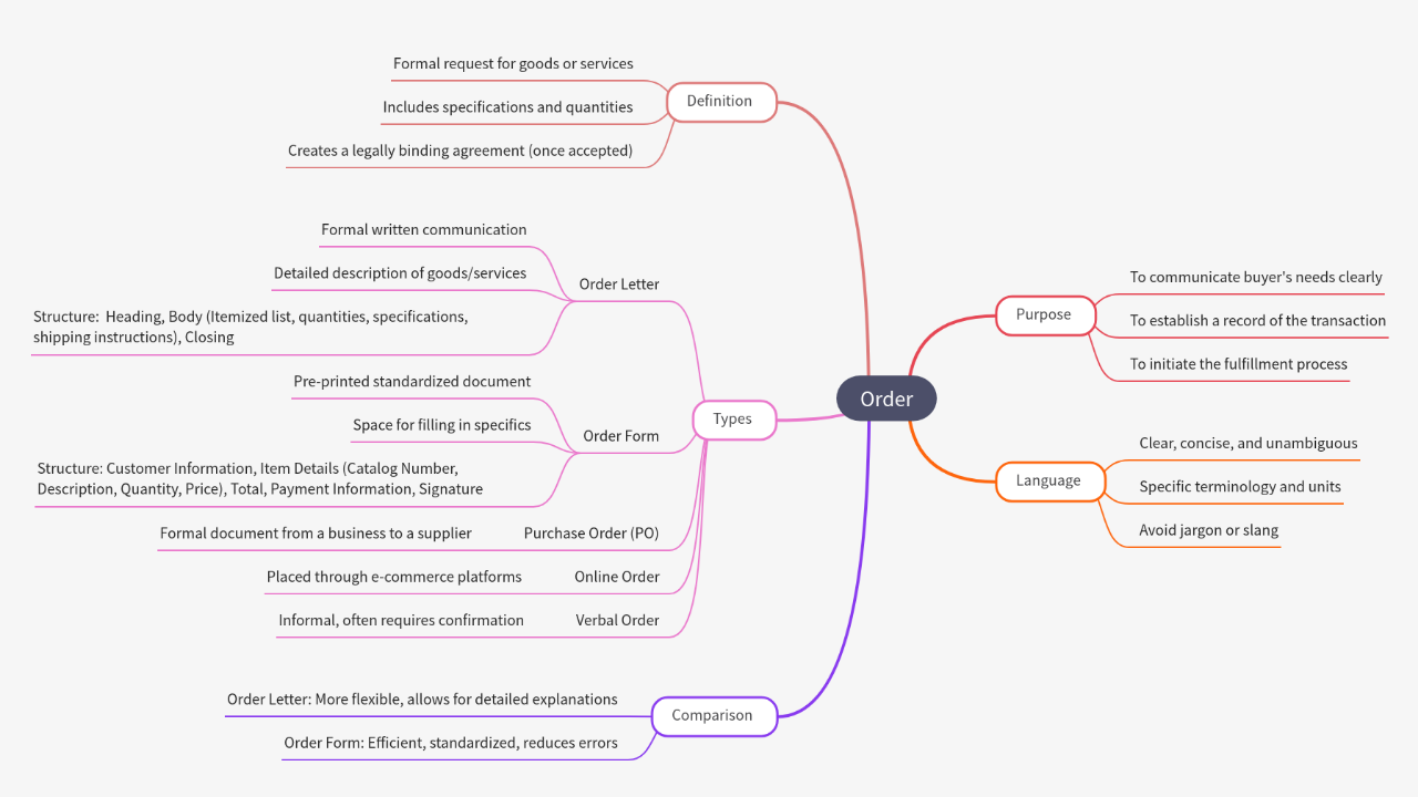 Mind Map:Order ...