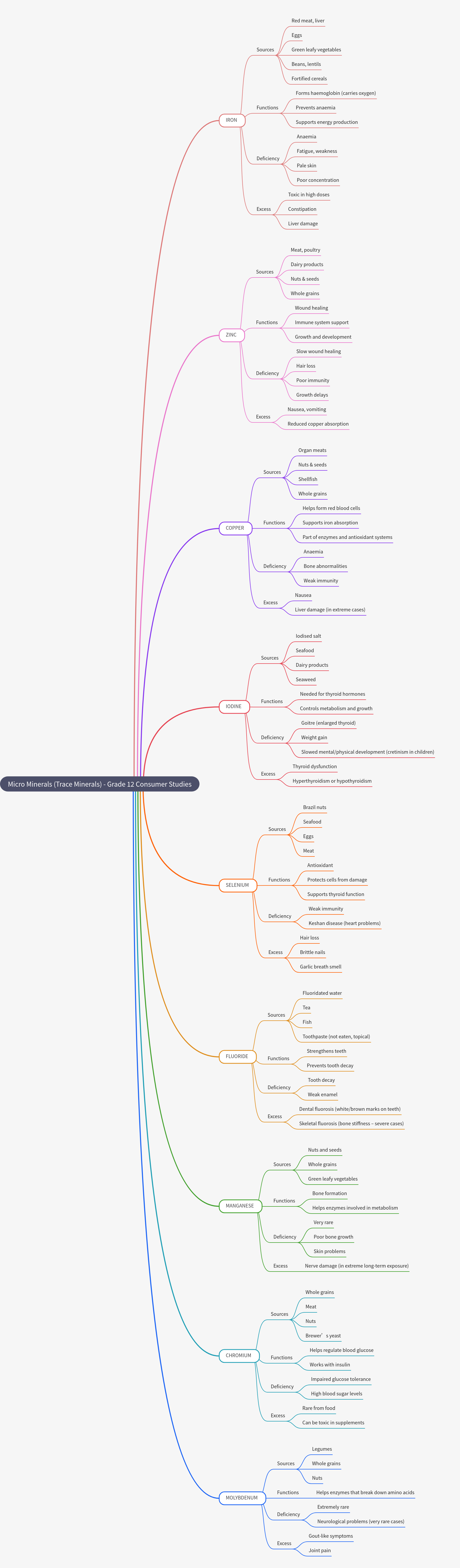 Micro Minerals: Essential Trace Elements for Health