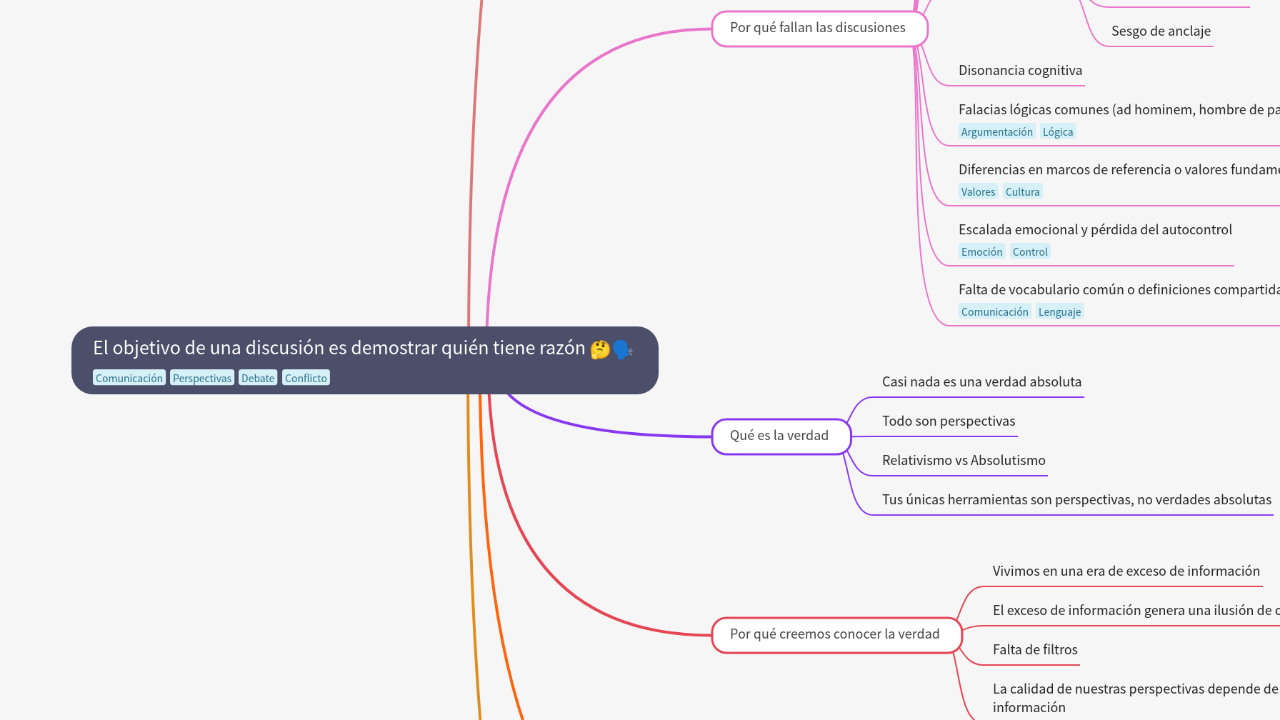 Mind Map:El objetivo de una discusión es demostrar quién tiene razón ...