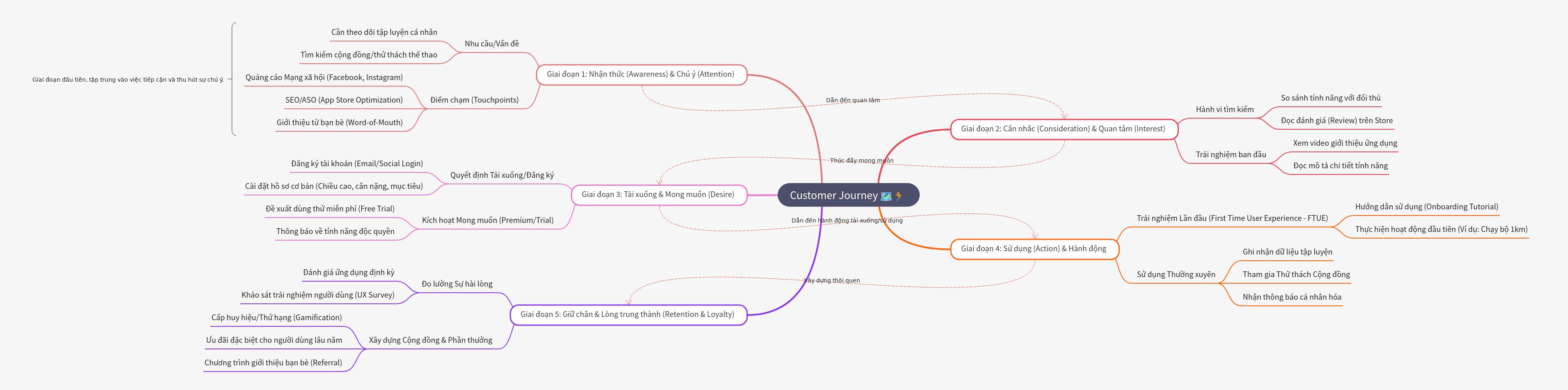 Customer Journey Mapping for App Users: 5 Key Phases