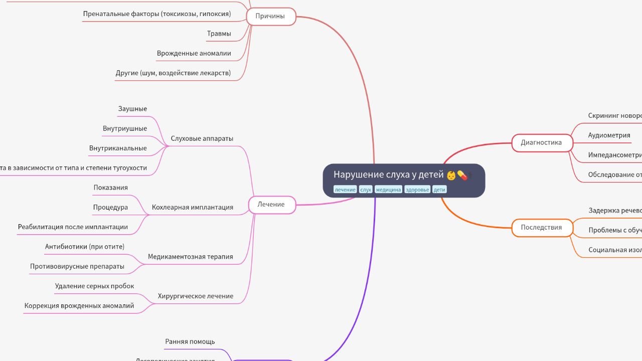 Mind Map:Нарушение слуха у детей ...