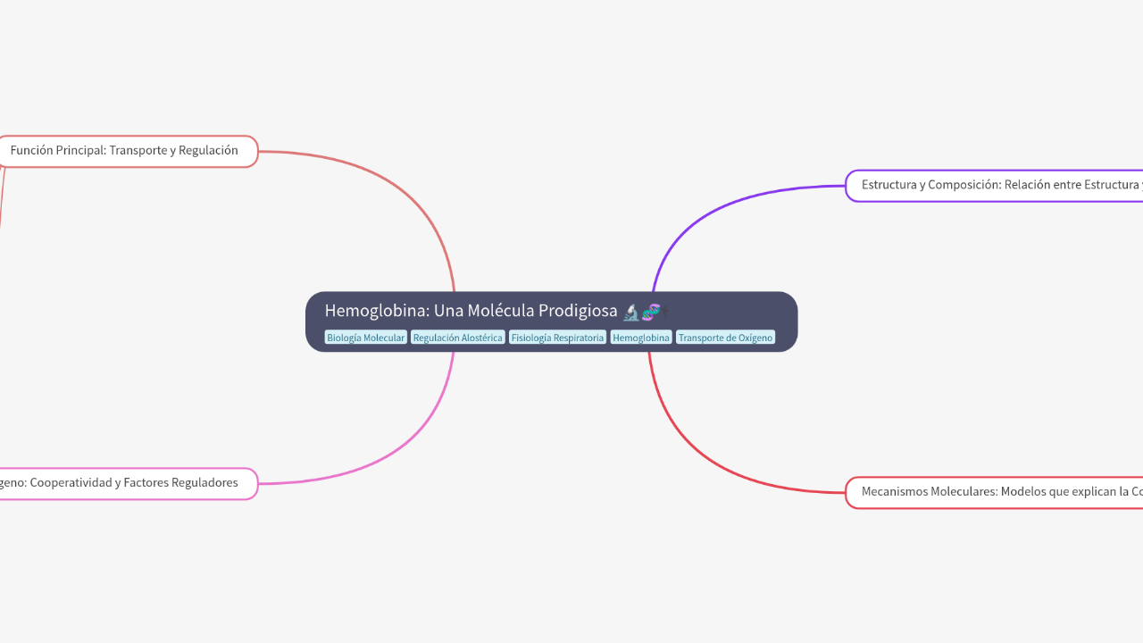 Mind Map:Hemoglobina: Una Molécula Prodigiosa ...