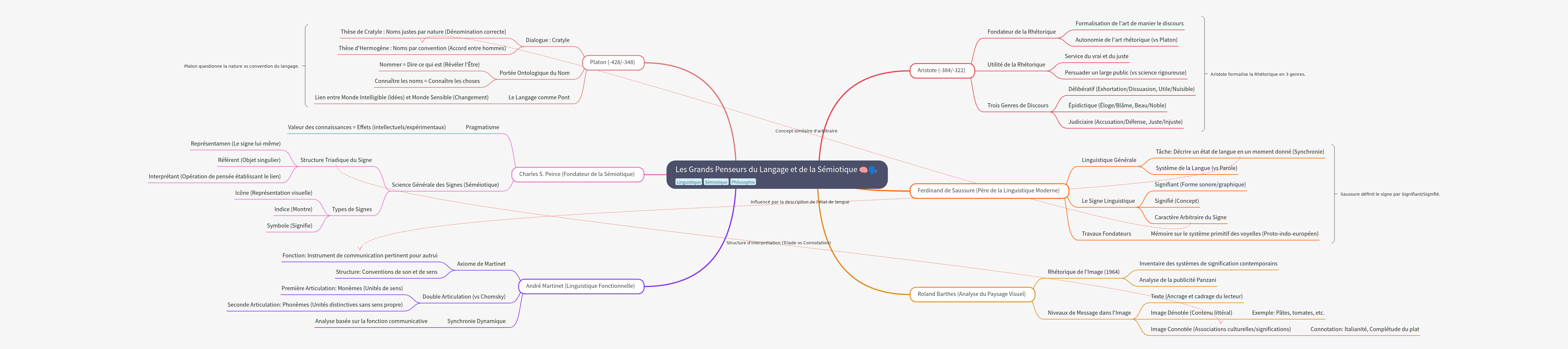 Great Thinkers of Language and Semiotics