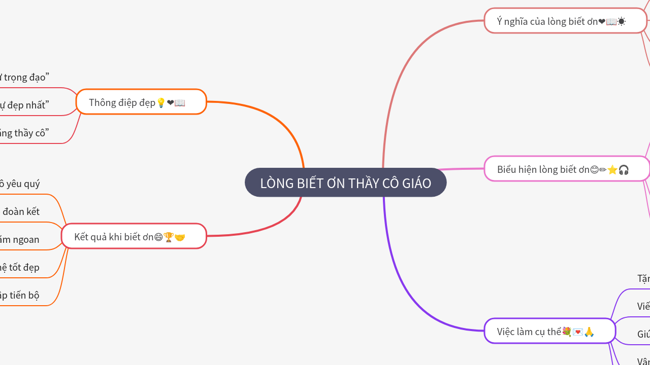 Mind Map:LÒNG BIẾT ƠN THẦY CÔ GIÁO ...