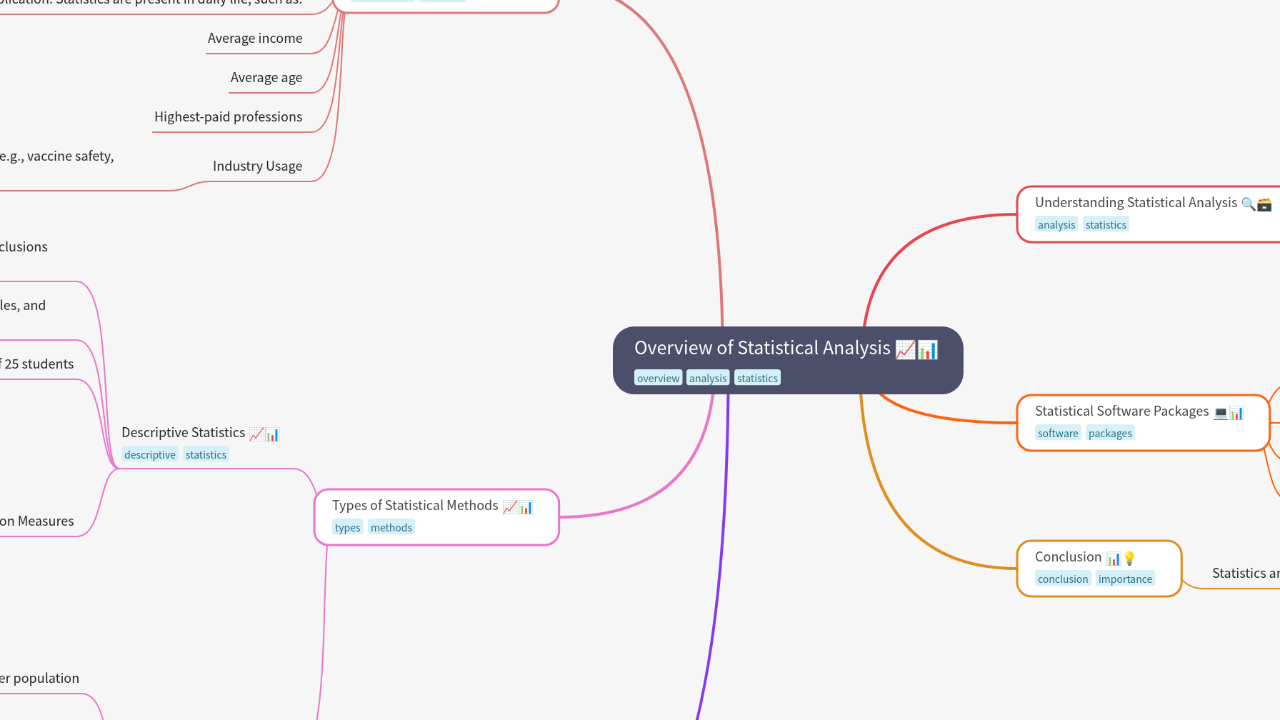 Mind Map:Overview of Statistical Analysis ...