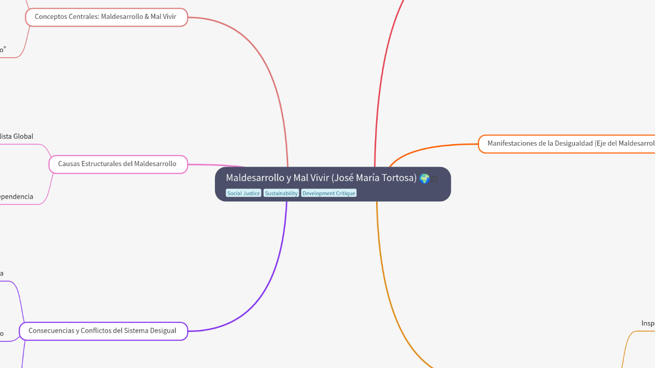 Mind Map:Maldesarrollo y Mal Vivir (José María Tortosa) ...