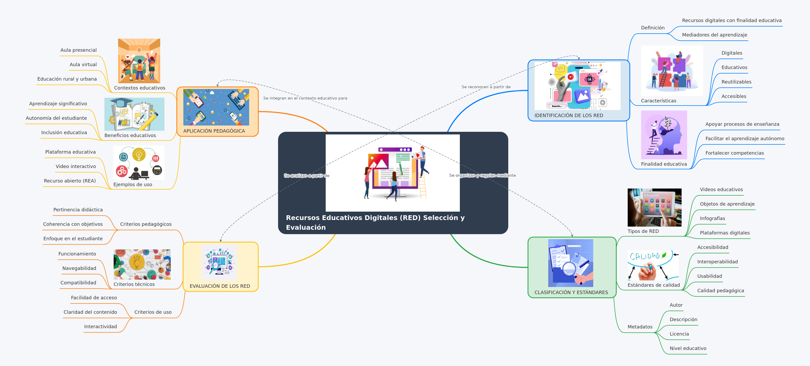 Recursos Educativos Digitales (RED) Selección y Evaluación