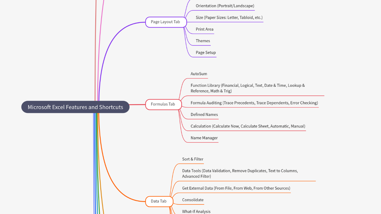 Mind Map:Microsoft Excel Features and Shortcuts ...