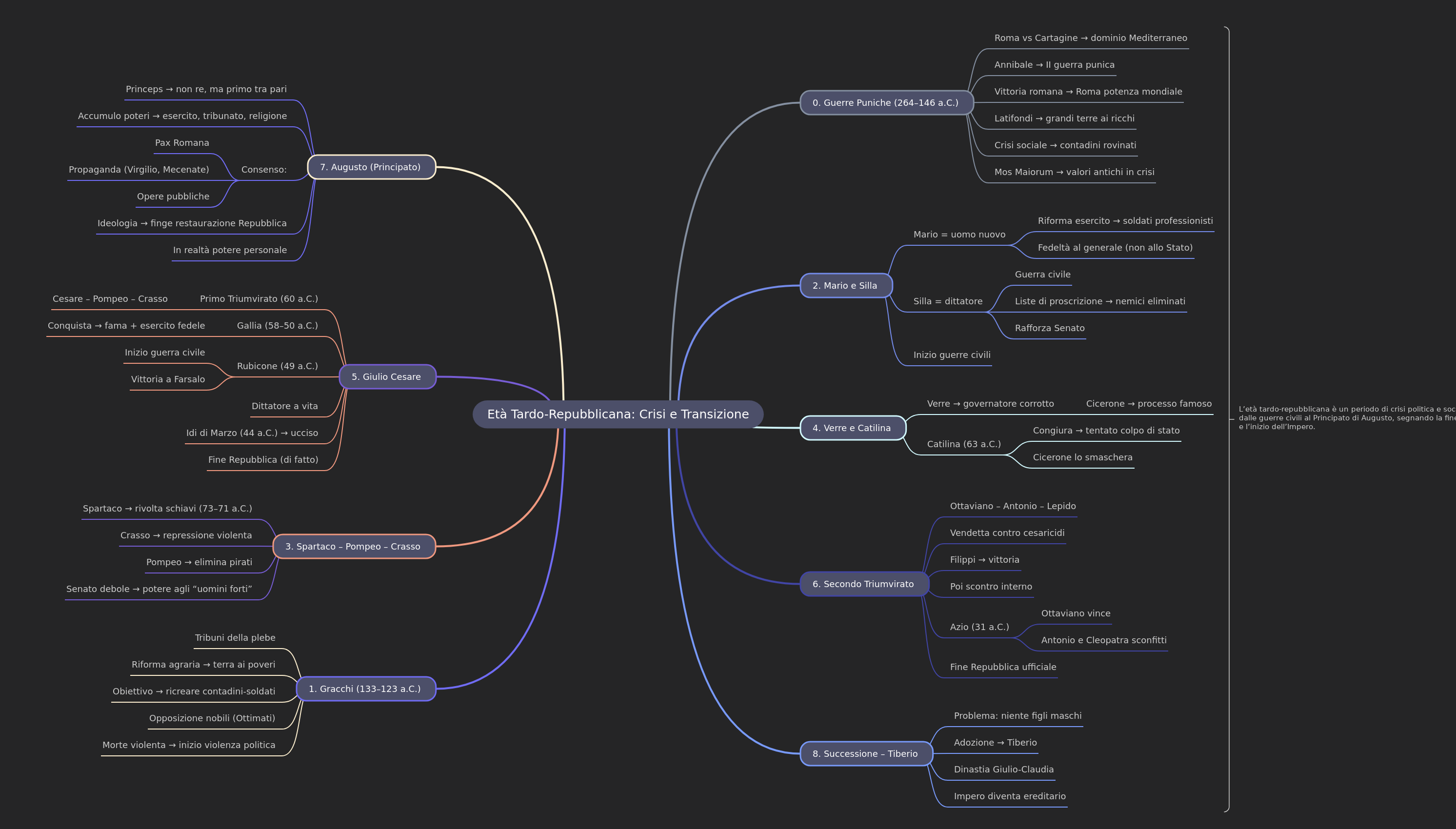 Late Republican Era: Crisis and Transition