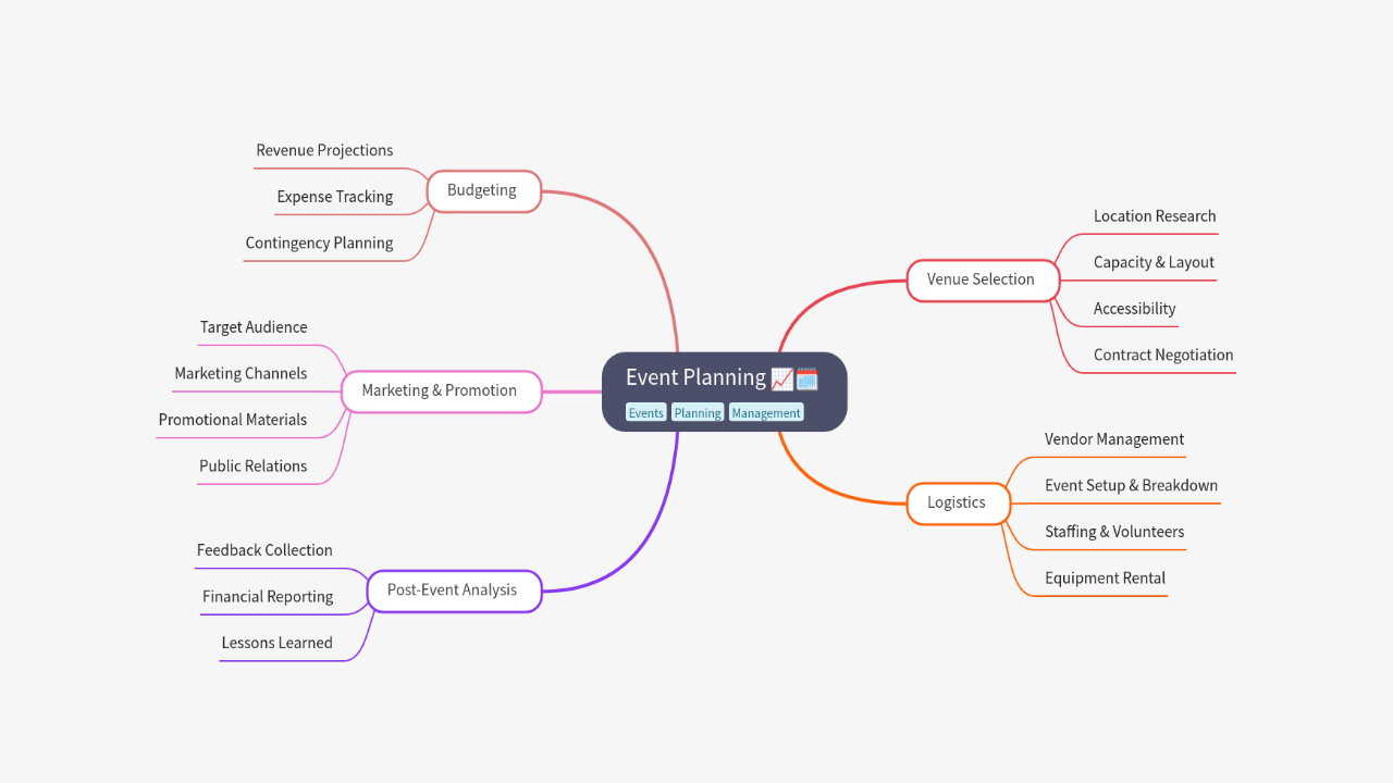 Mind Map:Event Planning ...