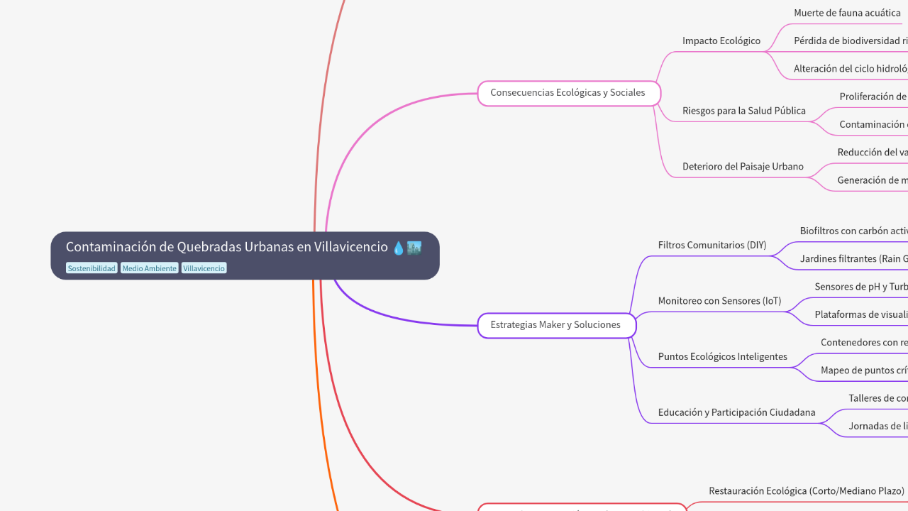 Mind Map:Contaminación de Quebradas Urbanas en Villavicencio ...