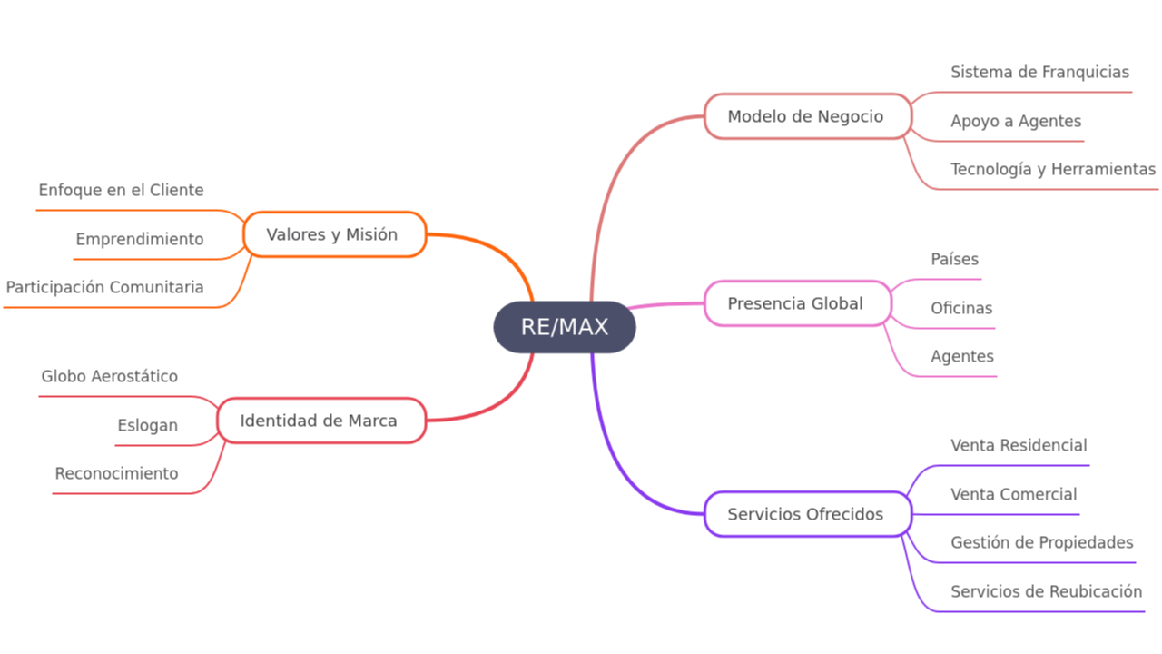 Mind Map:RE/MAX ...