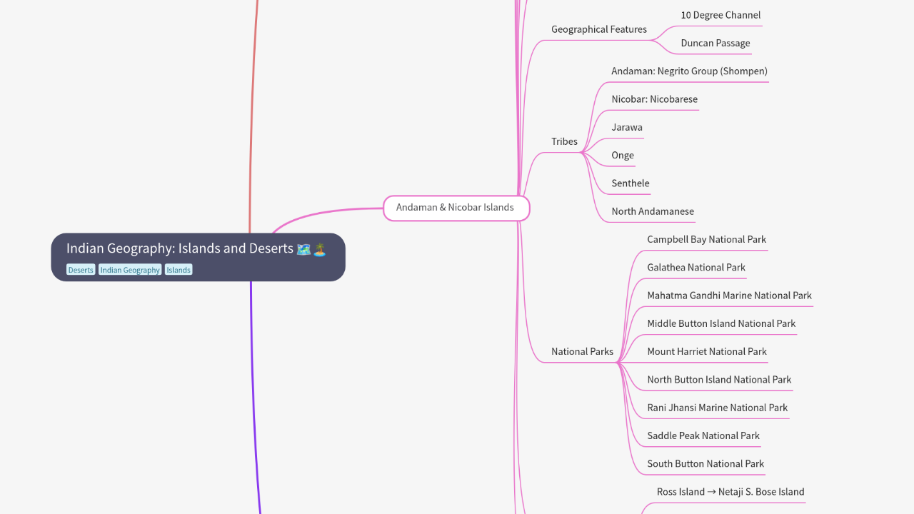 Mind Map:Indian Geography: Islands and Deserts ...
