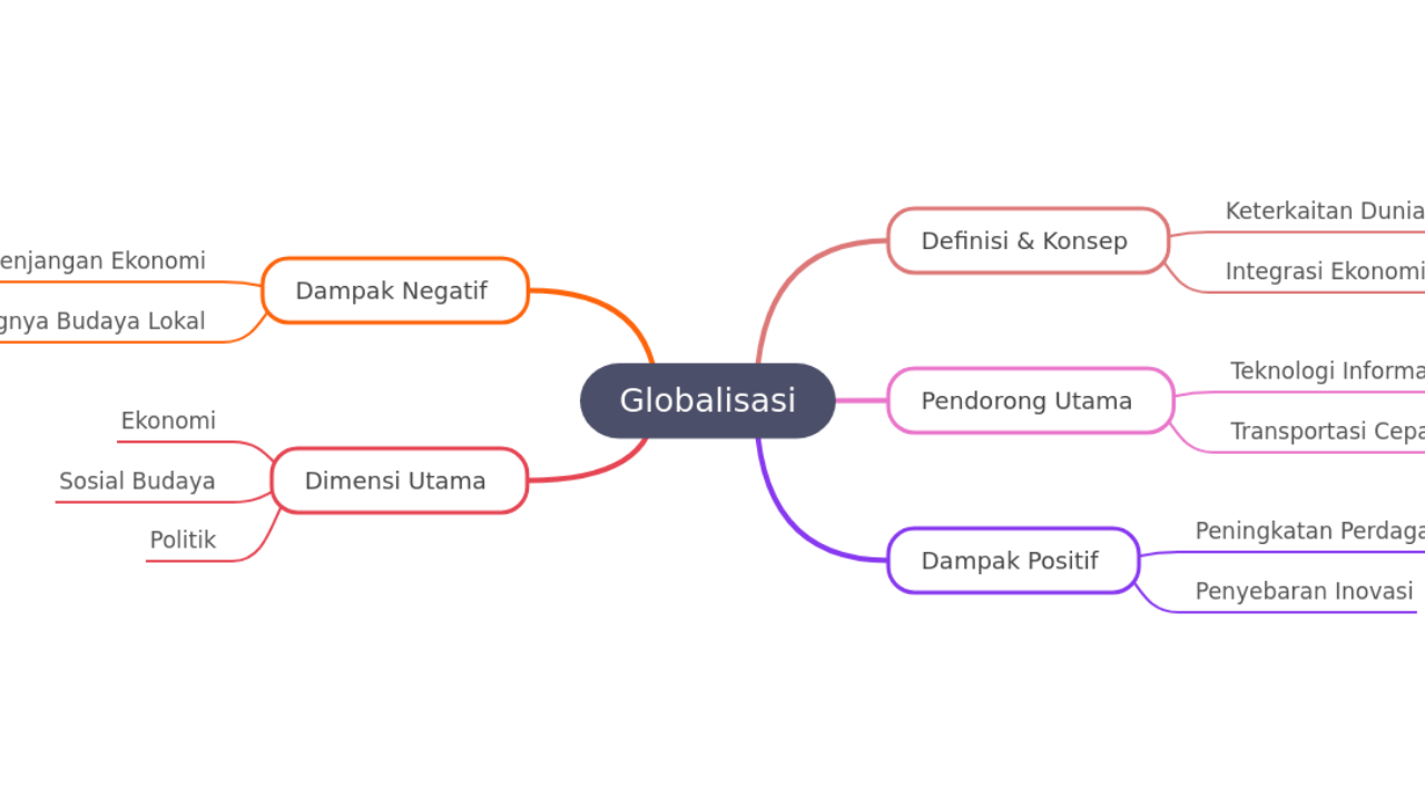 Mind Map:Globalisasi ...