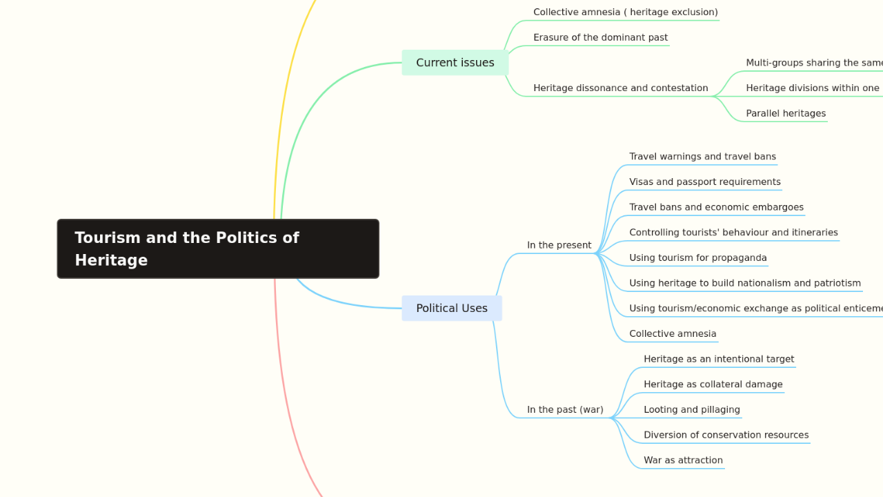 Mind Map:Tourism and the Politics of Heritage ...