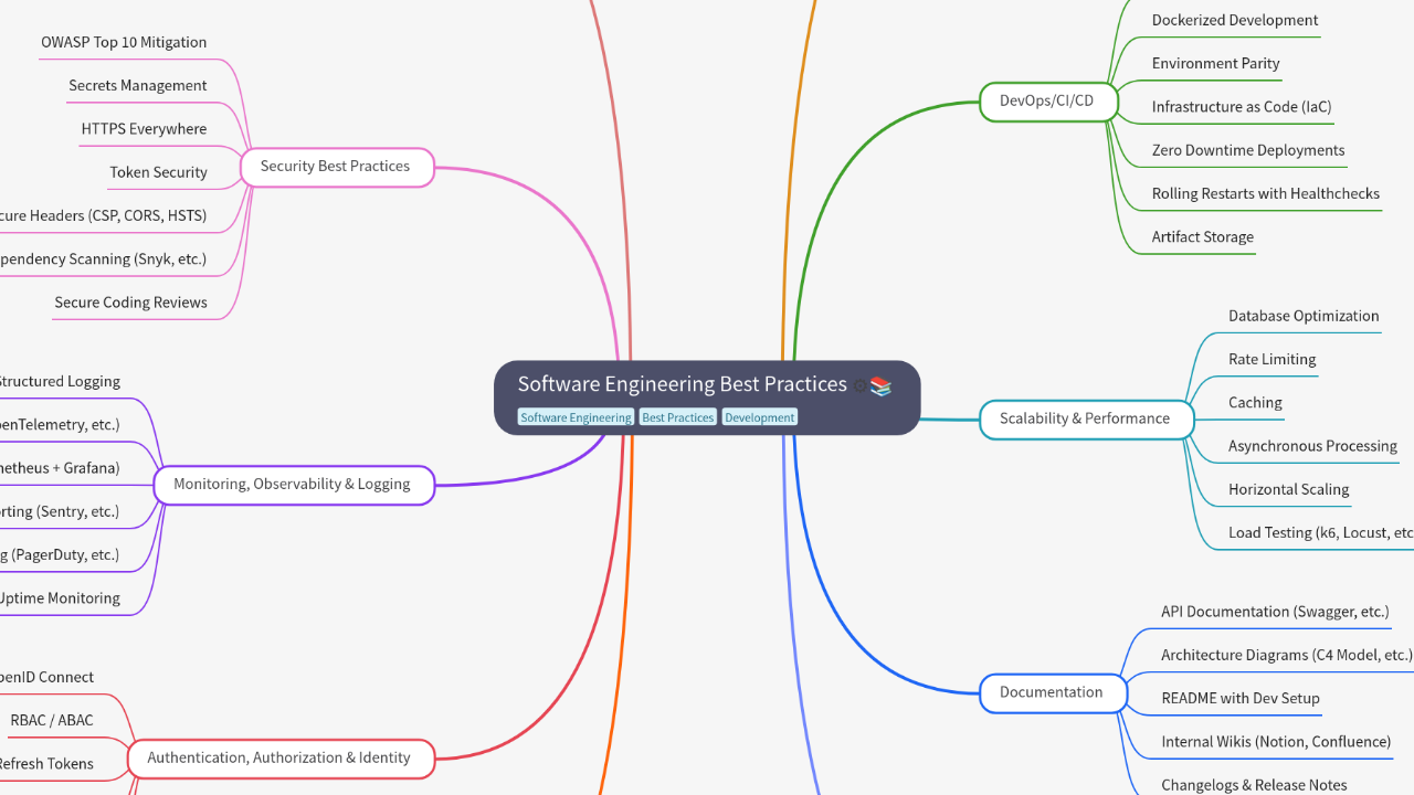 Mind Map:Software Engineering Best Practices ...