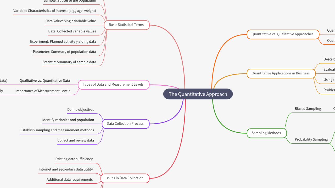 Mind Map:The Quantitative Approach ...