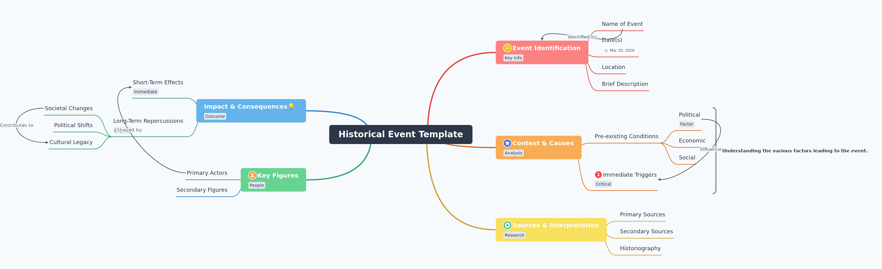 Understanding Historical Events: A Template