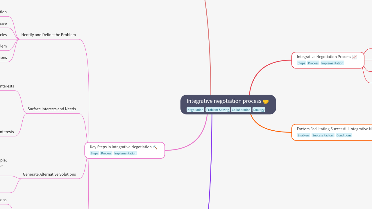 Mind Map:Integrative negotiation process ...