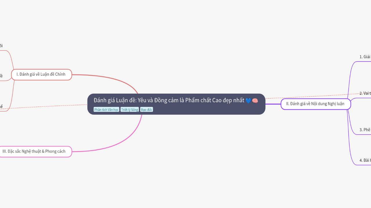 Mind Map:Đánh giá Luận đề: Yêu và Đồng cảm là Phẩm chất Cao đẹp nhất ...