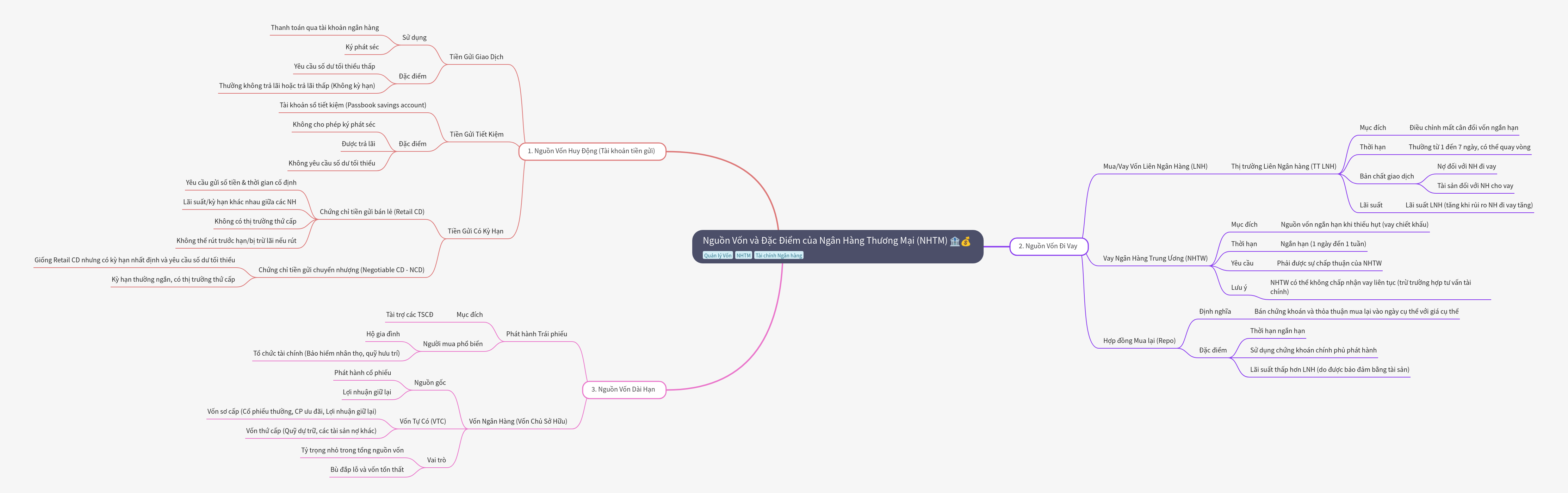 Sources of Capital and Characteristics of Commercial Banks (CB)