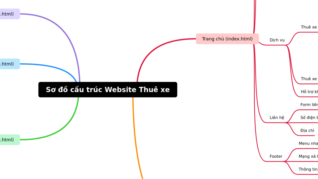 Sơ đồ cấu trúc Website Thuê xe