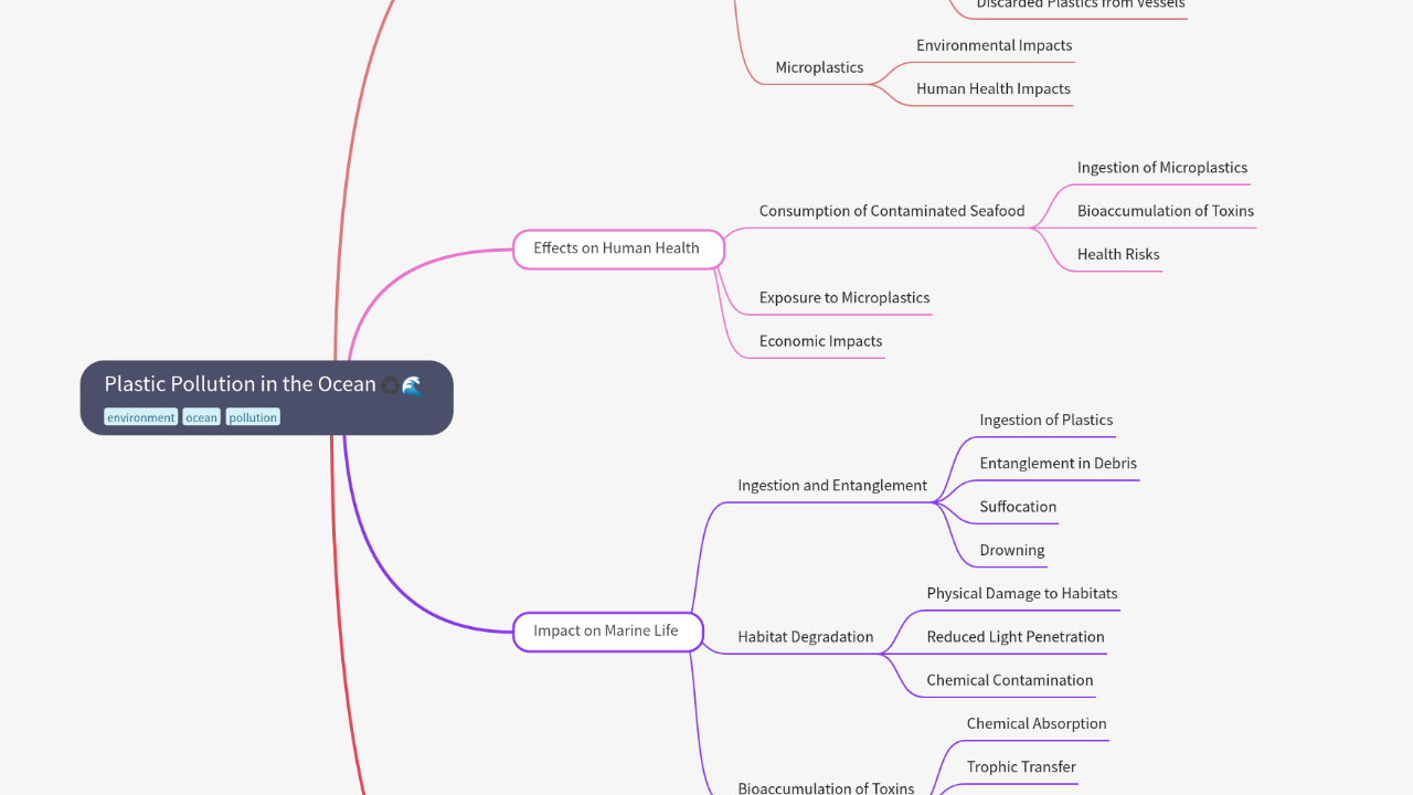 Mind Map:Plastic Pollution in the Ocean ...