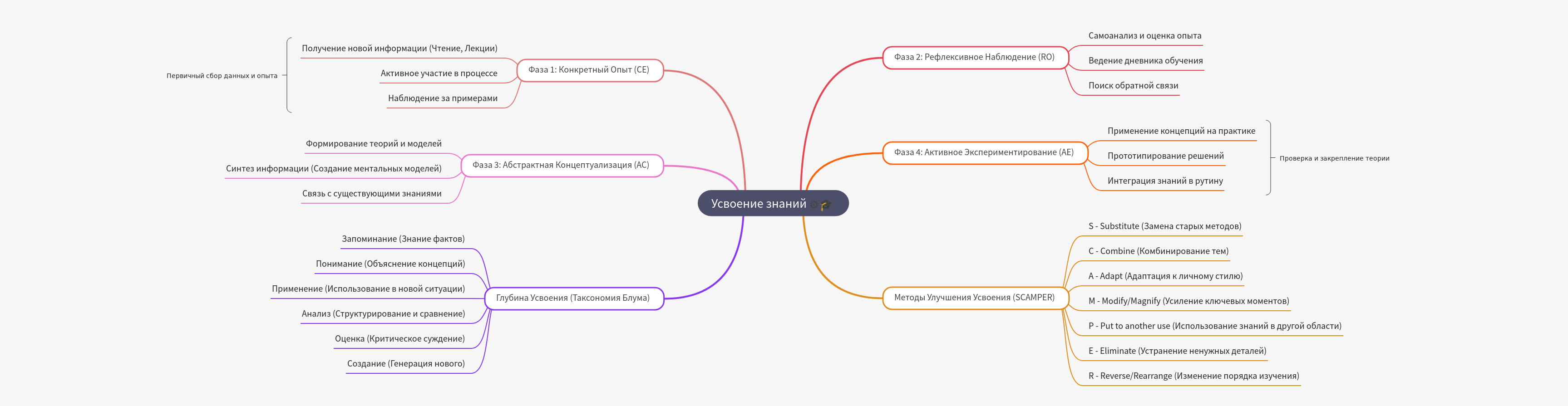 The Process of Knowledge Acquisition and Learning