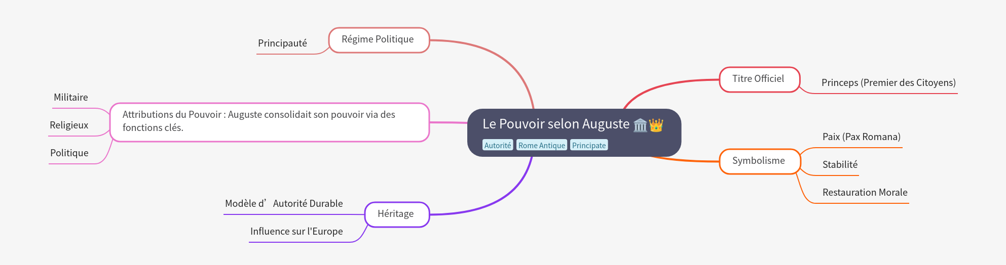 The Power of Augustus: Regime, Titles, and Legacy