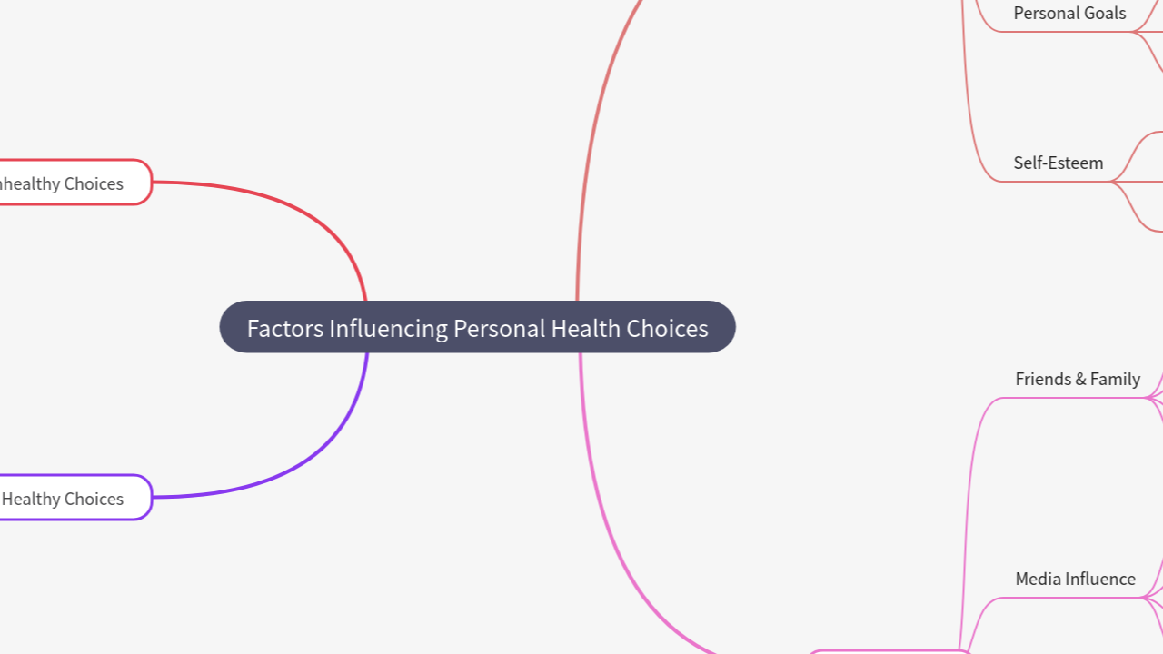 Mind Map:Factors Influencing Personal Health Choices ...