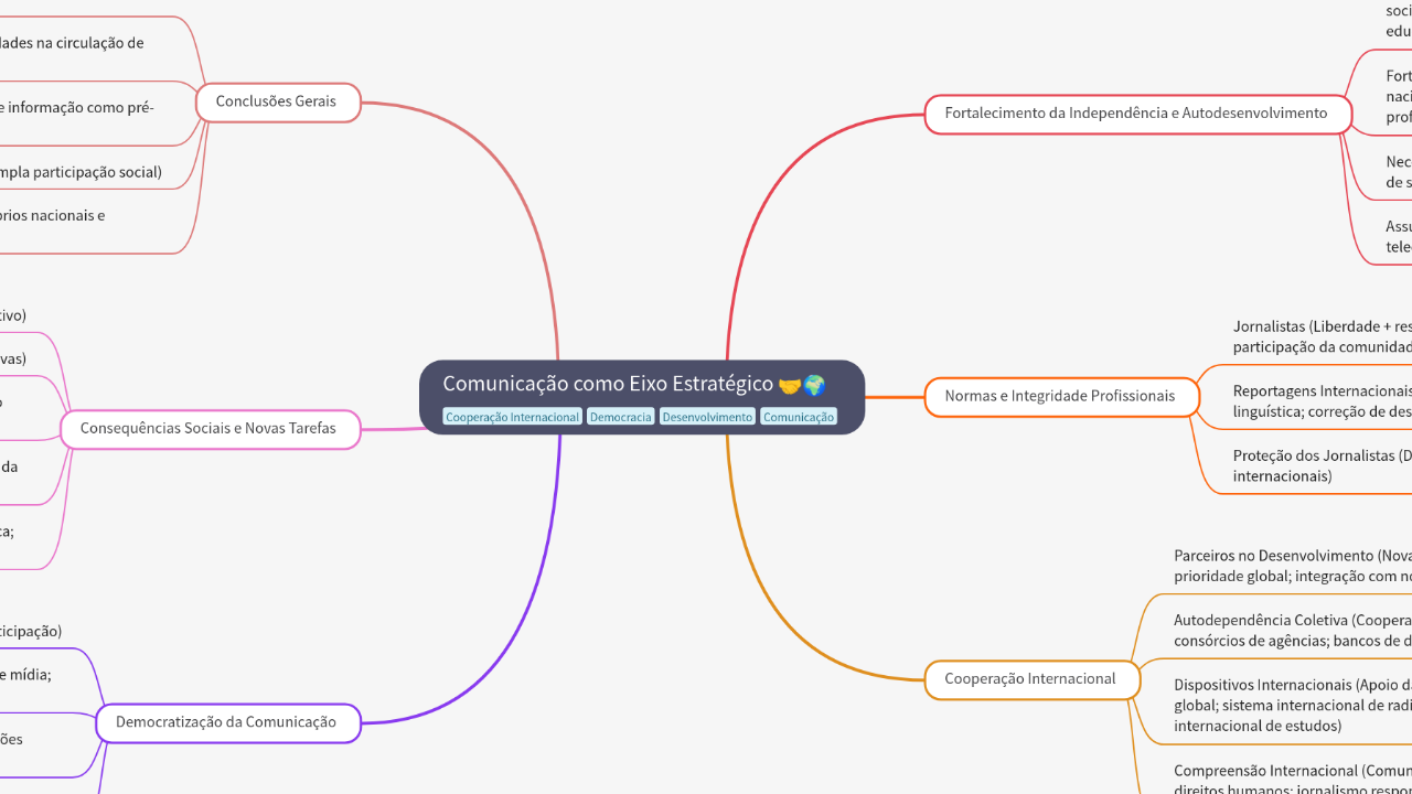 Mind Map:Comunicação como Eixo Estratégico ...