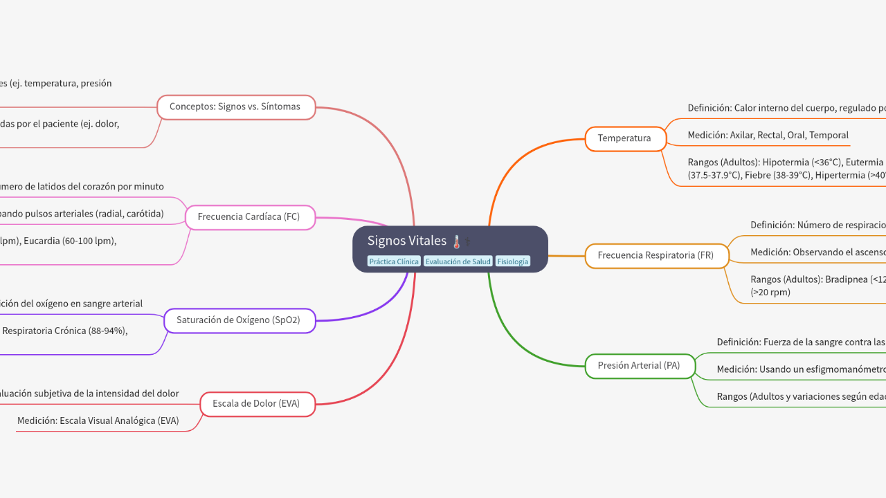 Mind Map:Signos Vitales ...
