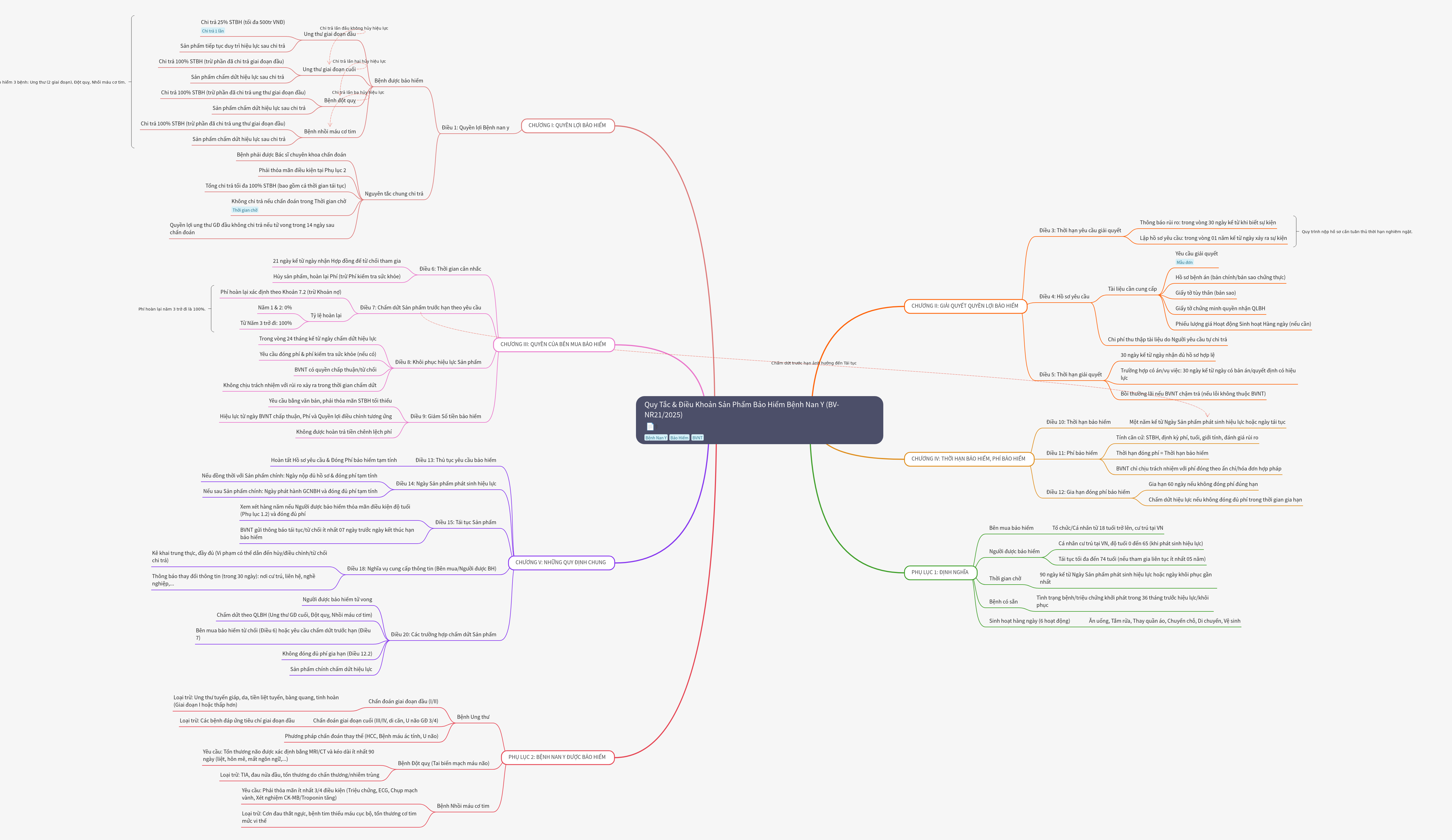 Rules & Terms for Critical Illness Insurance (BV-NR21/2025)