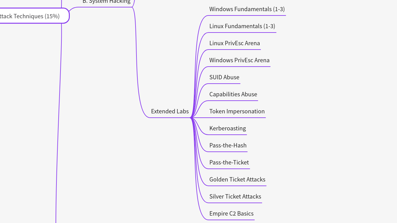 Mind Map:Cybersecurity Labs Curriculum ...