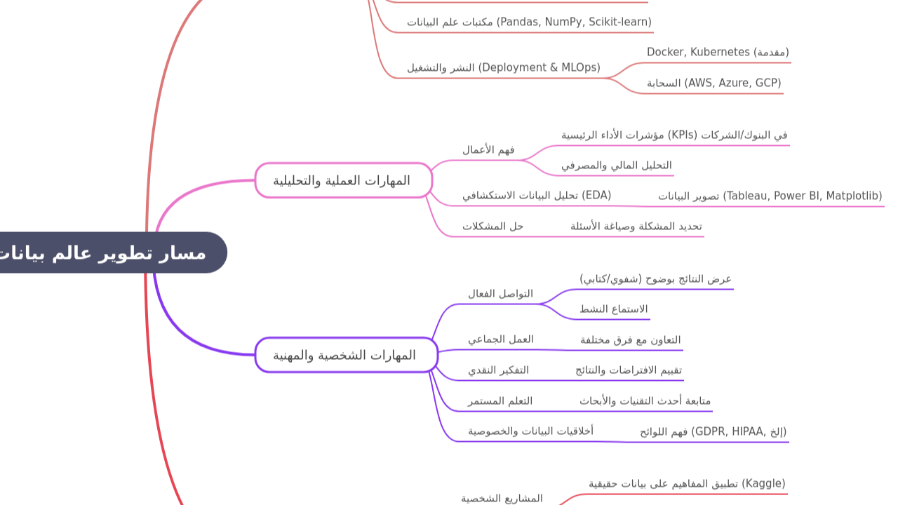 مسار تطوير عالم بيانات