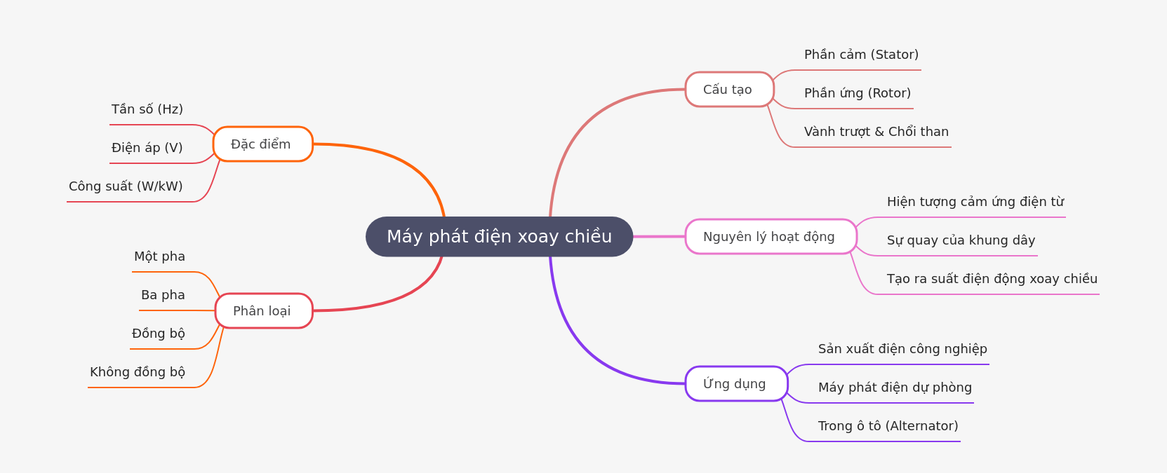 AC Generator: Structure, Principle, Types & Uses