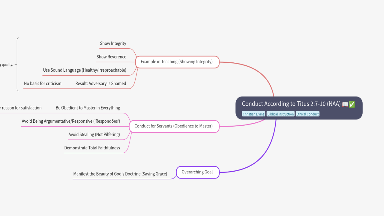 Mind Map:Conduct According to Titus 2:7-10 (NAA) ...