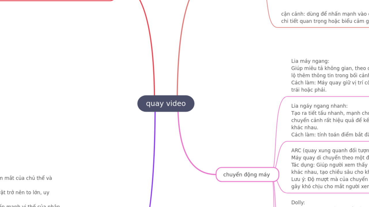 Mind Map:quay video ...
