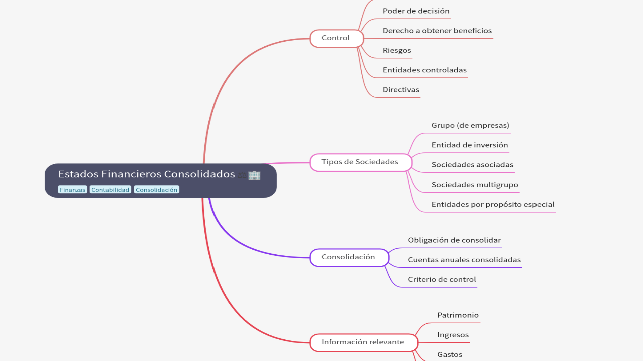 Mind Map:Estados Financieros Consolidados ...