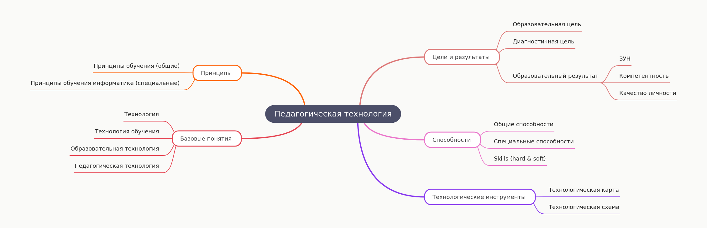 Pedagogical Technology: Goals, Tools, and Principles
