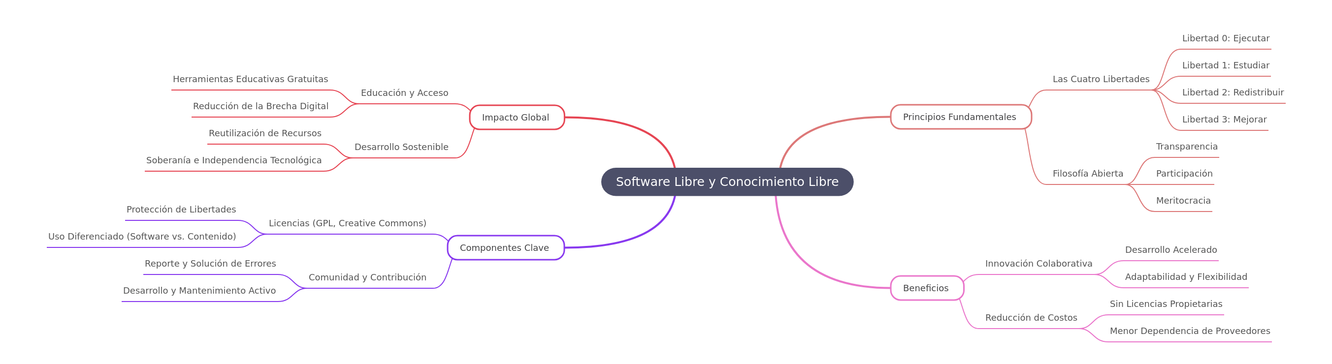 Free Software & Free Knowledge: Principles, Benefits, Impact