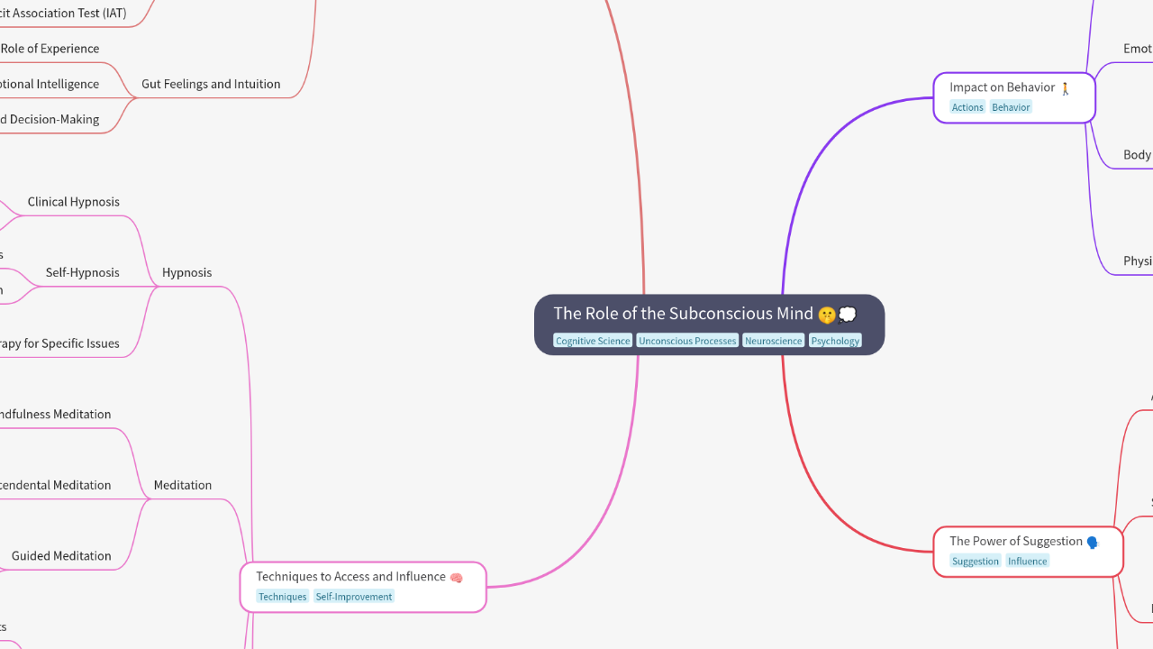 Mind Map:The Role of the Subconscious Mind ...