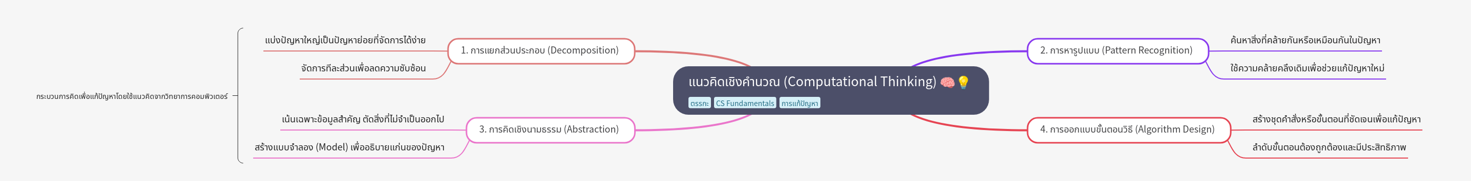 Computational Thinking: Core Concepts and Problem-Solving