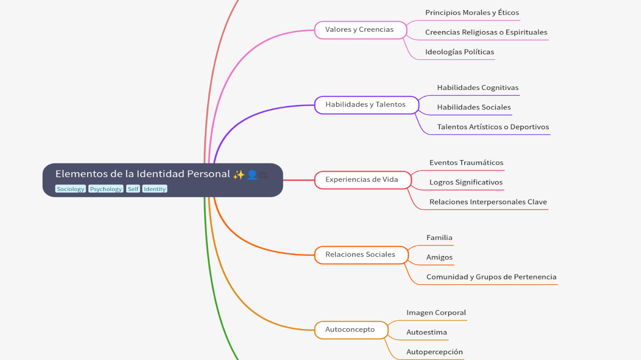 Elementos de la Identidad Personal