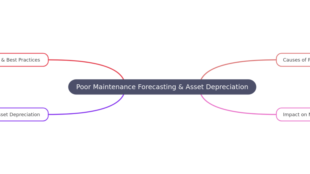 Mind Map:Poor Maintenance Forecasting & Asset Depreciation ...