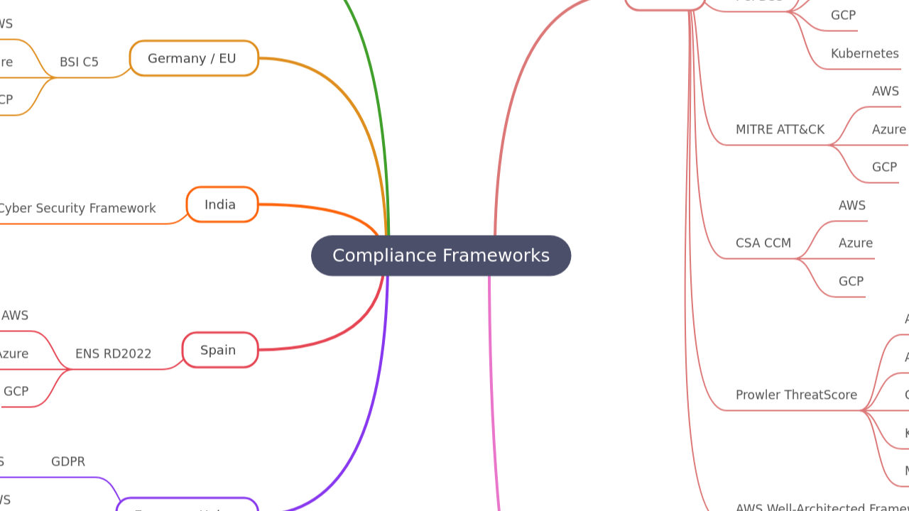 Compliance Frameworks