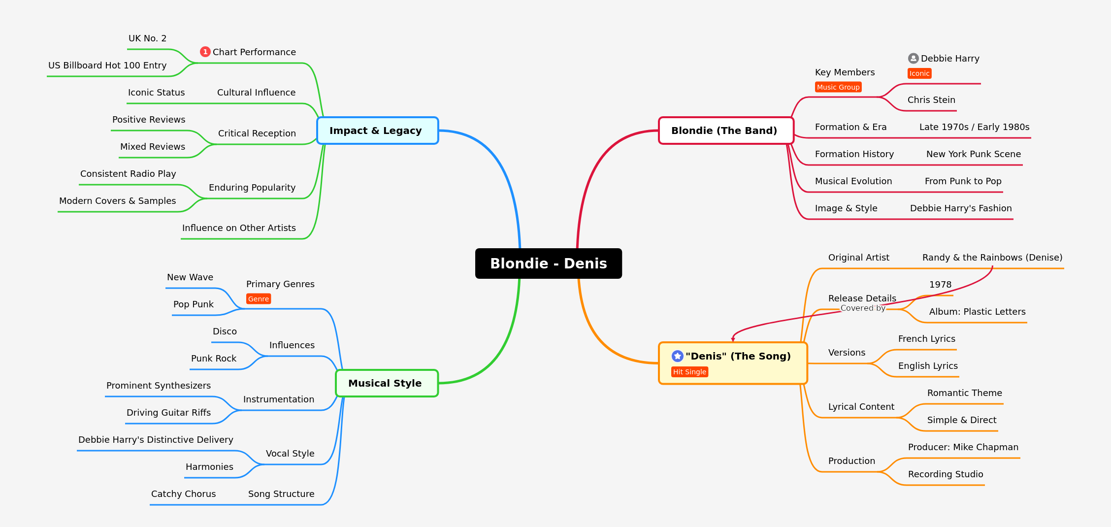 Blondie and "Denis": A Musical Journey