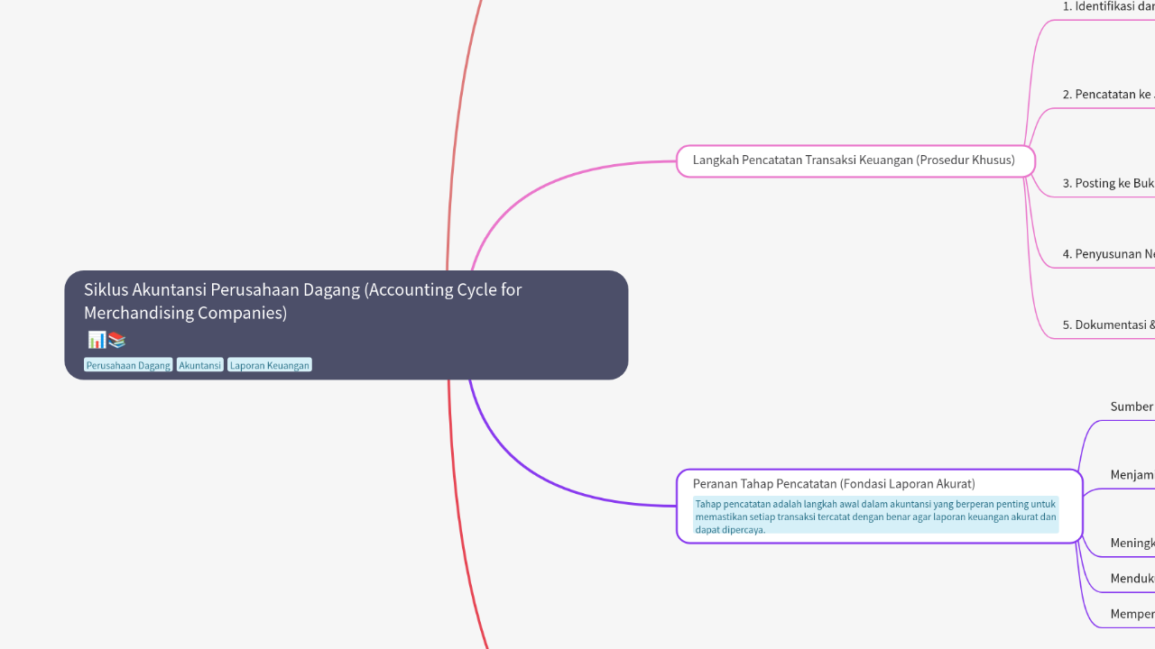 Mind Map:Siklus Akuntansi Perusahaan Dagang (Accounting Cycle for Merchandising Companies) ...